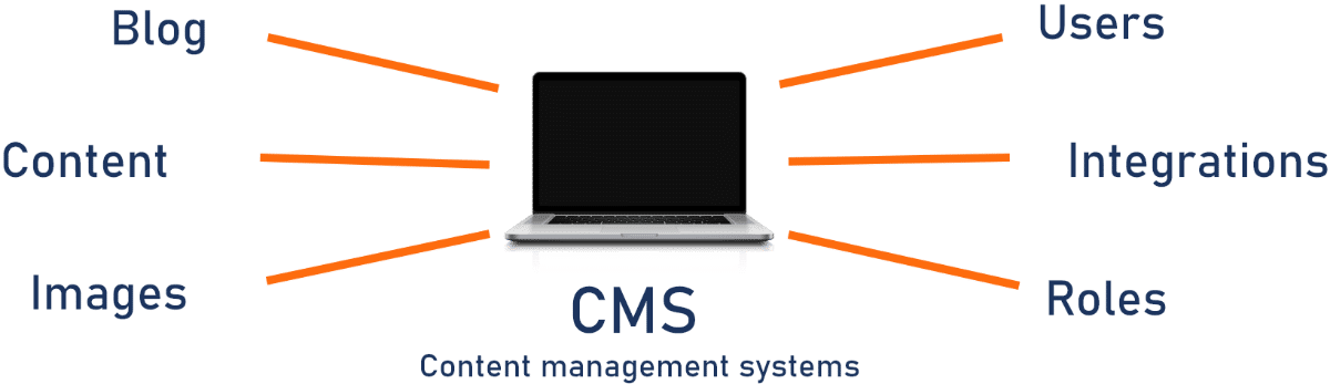 content management systems graphic
