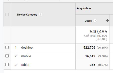 google analytics screenshot of device type breakdown in b2b category