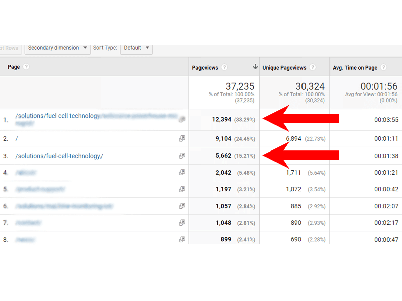 google analytics screenshot for targeted page
