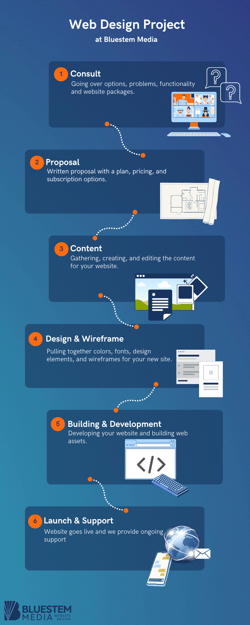 the illustrated process of working on a web design project with Bluestem Media, start to finish