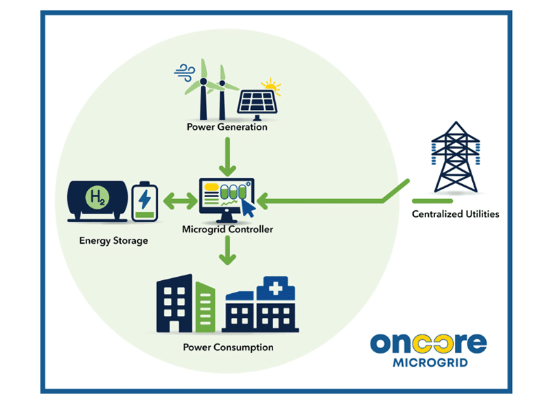 custom graphic describing how a microgrid works