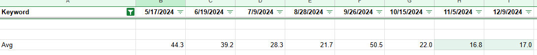 average ranking of branded keywords by date