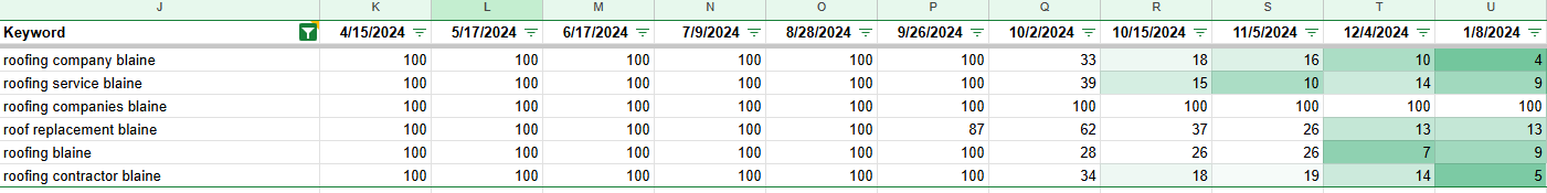 keyword data by date for blaine