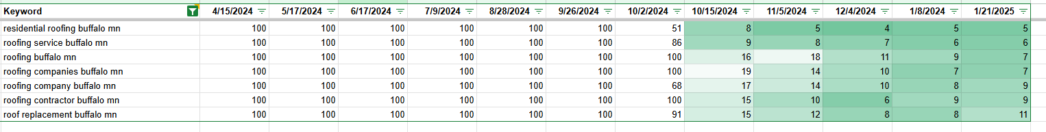 keyword data by date for buffalo