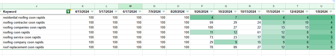 keyword data by date for coon rapids