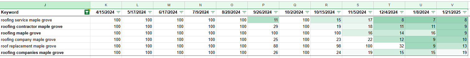 keyword data by date for maple grove