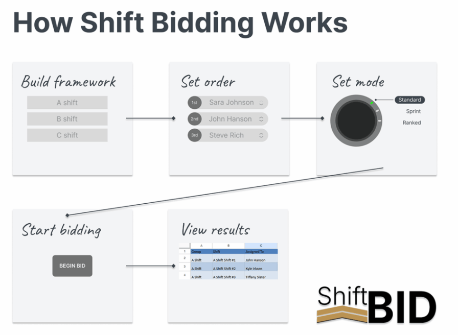 how shift bidding works infographic