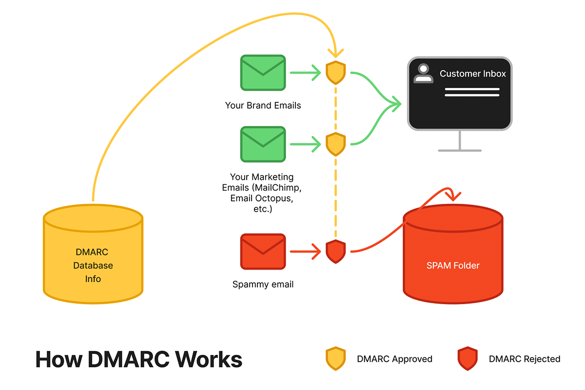 how DMARC works infographic