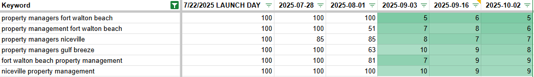 keyword list ranking results