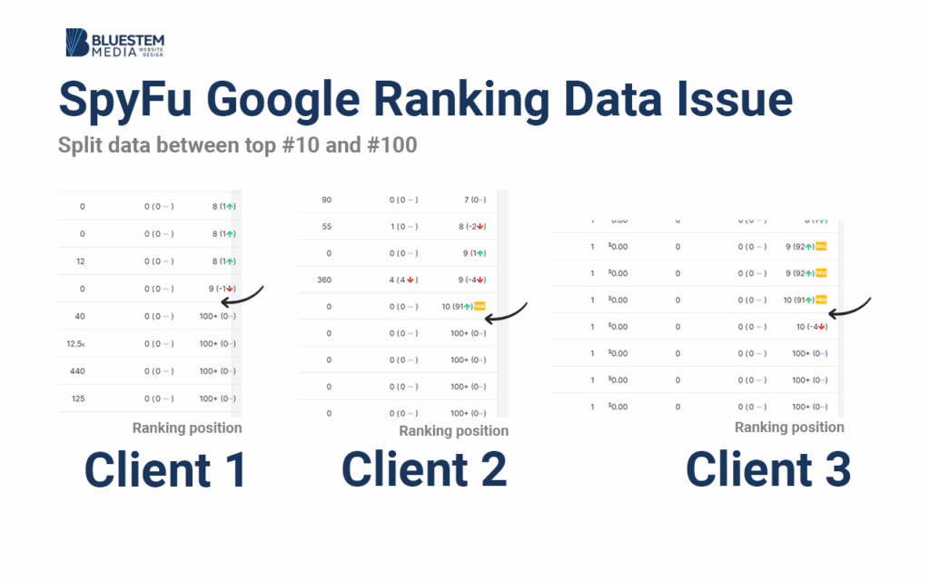 spyfu google ranking data issue examples