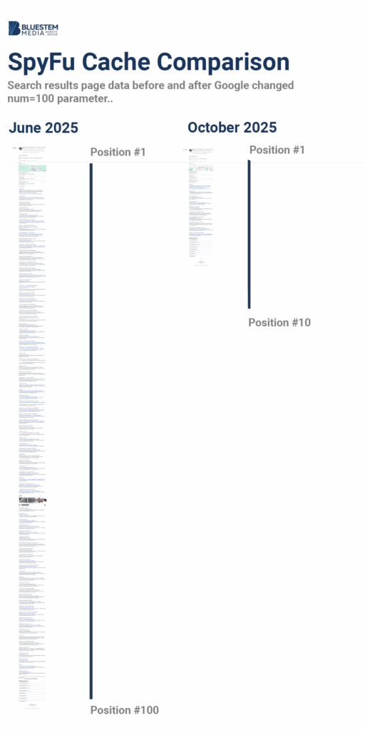 spyfu search cache comparison june 2025 vs october 2025